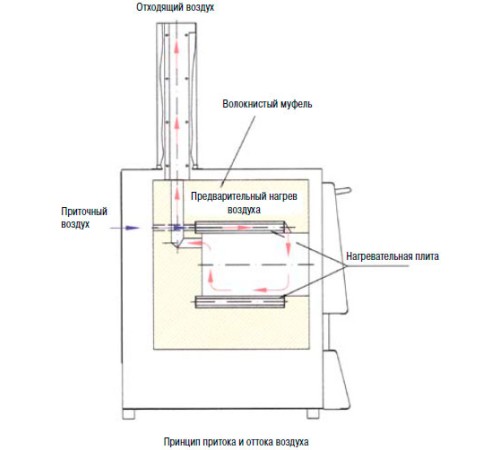 Печь для озоления Nabertherm LV 15/11/P330 с откидной дверью, 1100°С Печь для озоления Nabertherm LV 15/11/P330 с откидной дверью, 1100°С